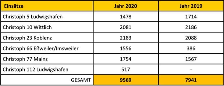 Rettungshubschraubereinsätze in 2019 und 2020 (Quelle: ADAC Pfalz)