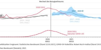 Wöchentliche Sterbefallzahlen in Deutschland (gestrichelte Werte enthalten Schätzanteil)