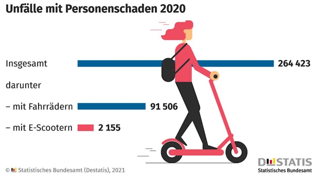 Unfälle mit E-Scootern 2020 (Quelle: DESTATIS)