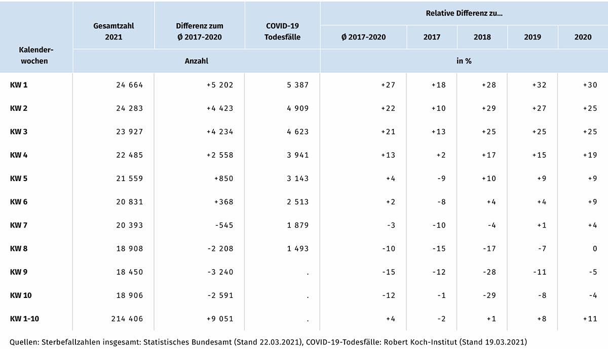 Wöchentliche Sterbefallzahlen 2021 in Deutschland
