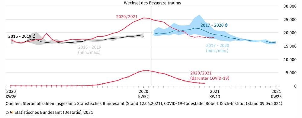 Wöchentliche Sterbefallzahlen in Deutschland (gestrichelte Werte enthalten Schätzanteil) (Quelle: DESTATIS)