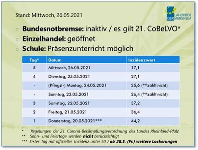 Weitere Lockerungen ab Freitag, 28. Mai 2021 (Quelle: Kreisverwaltung Germersheim)