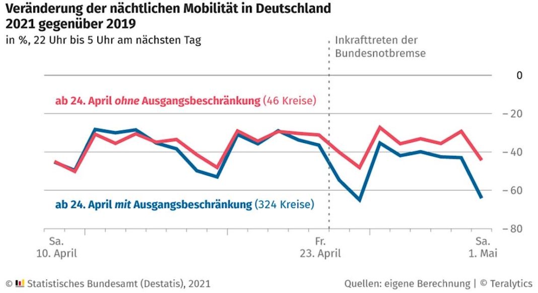 Veränderung der nächtlichen Mobilität in Deutschland