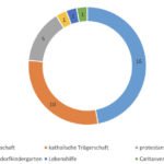 Trägerschaften der Neustadter Tagesbetreuungseinrichtungen (Stand: 16.03.2021) (Quelle: Stadtverwaltung Neustadt)