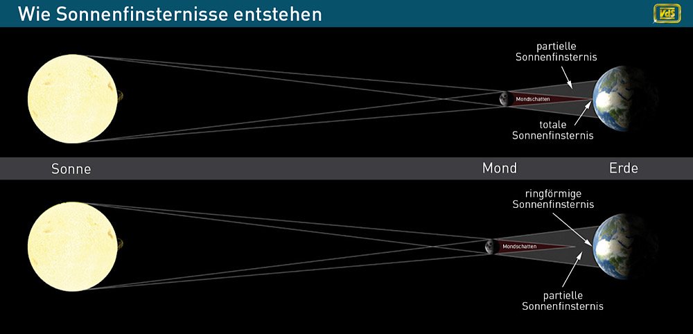 Entstehung von totalen, partiellen und ringförmigen Sonnenfinsternissen (Bildnachweis: VdS)