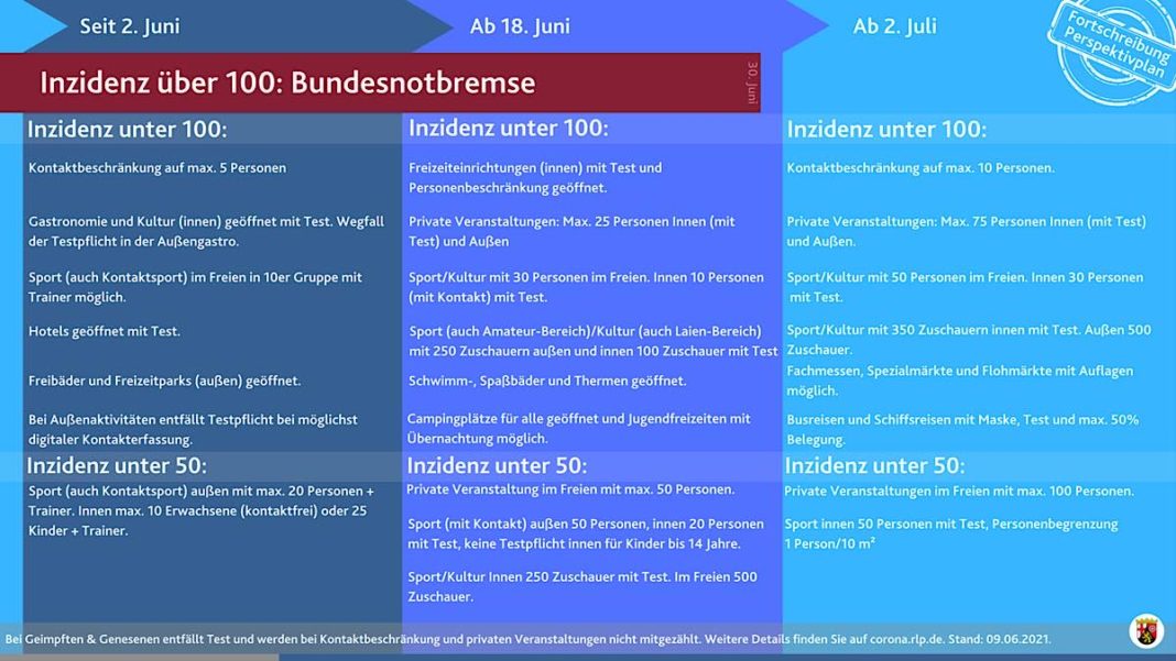 Schaubild zur Fortschreibung des Perspektivplans RLP (Quelle: Staatskanzlei RLP)