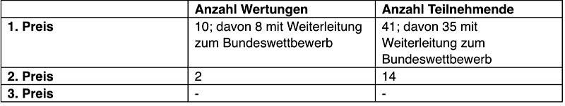 Jugend musiziert Rheinland-Pfalz 2021