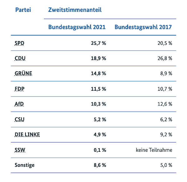 Bundestagswahl 2021 (Quelle: Bundeswahlleiter)