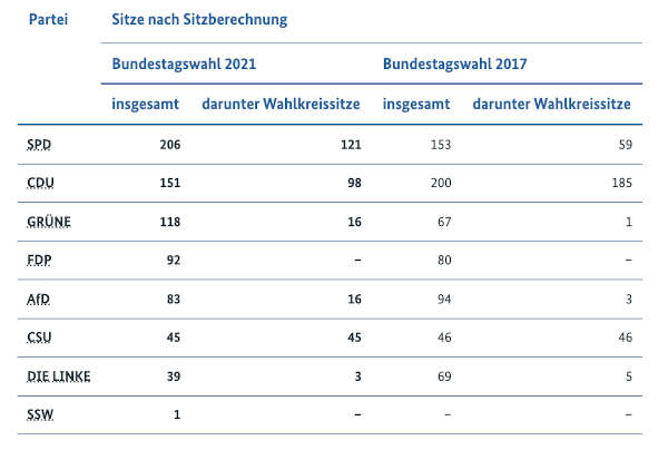 Bundestagswahl 2021 (Quelle: Bundeswahlleiter)