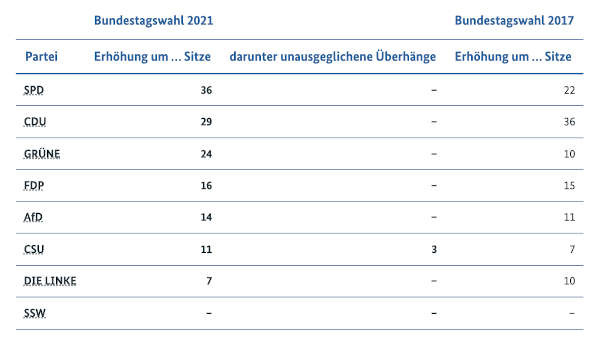 Bundestagswahl 2021 (Quelle: Bundeswahlleiter)