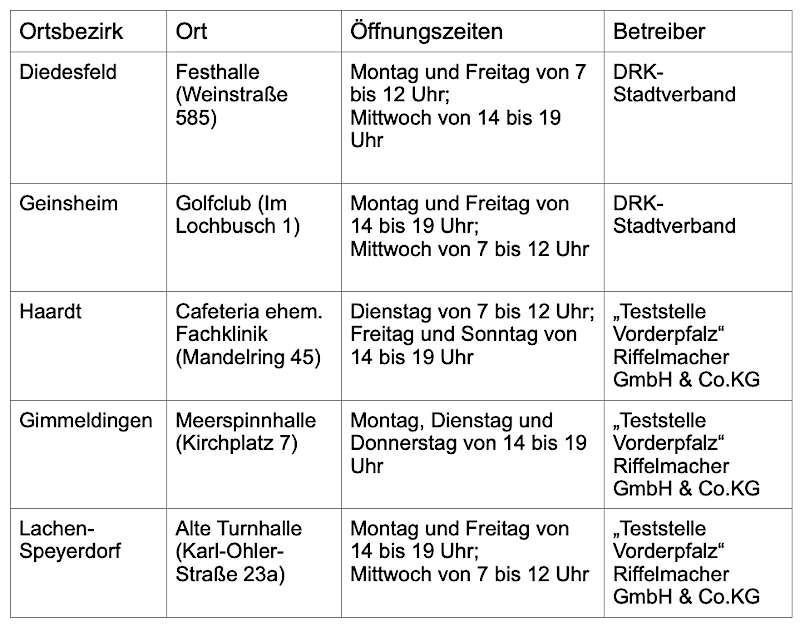 Ausbau des Testangebots in den Neustadter Ortsbezirken ab 17. Januar 2022