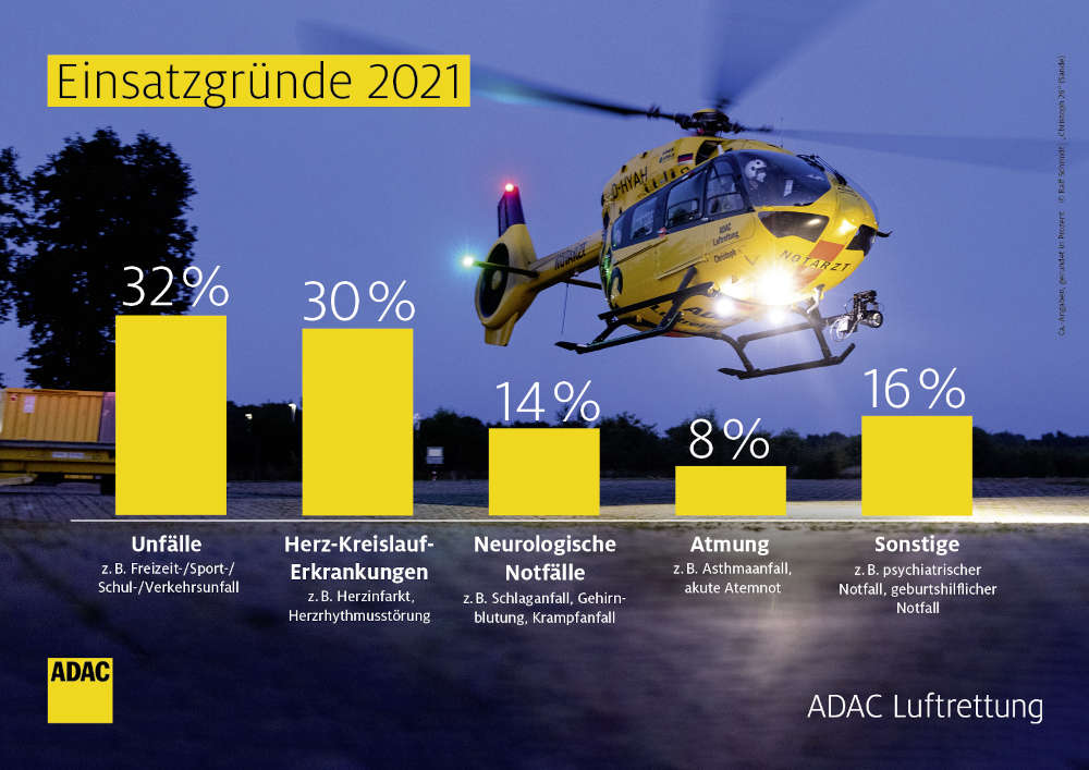 Einsatzgründe (Quelle: ADAC Luftrettung)