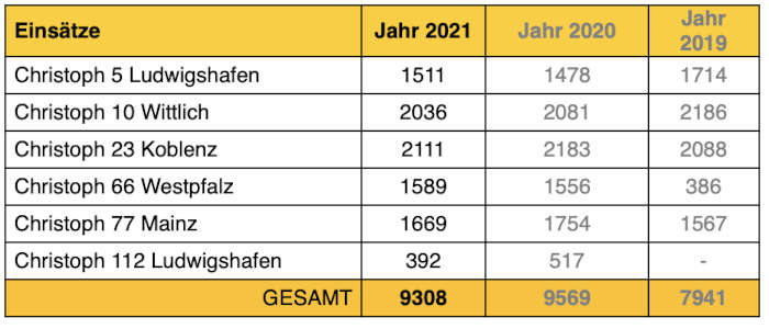 Einsätze in Rheinland-Pfalz (Quelle: ADAC Luftrettung)