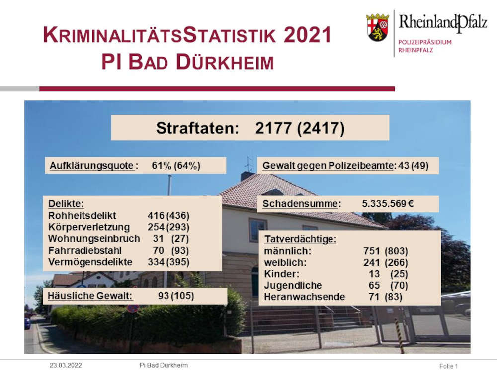 Kriminalstatistik der Polizeiinspektion Bad Dürkheim (Foto: Polizei RLP)