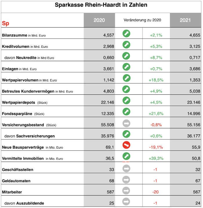Sparkasse Rhein-Haardt 2021 in Zahlen