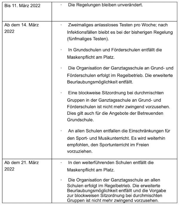 Übersicht über das weitere Vorgehen an rheinland-pfälzischen Schulen