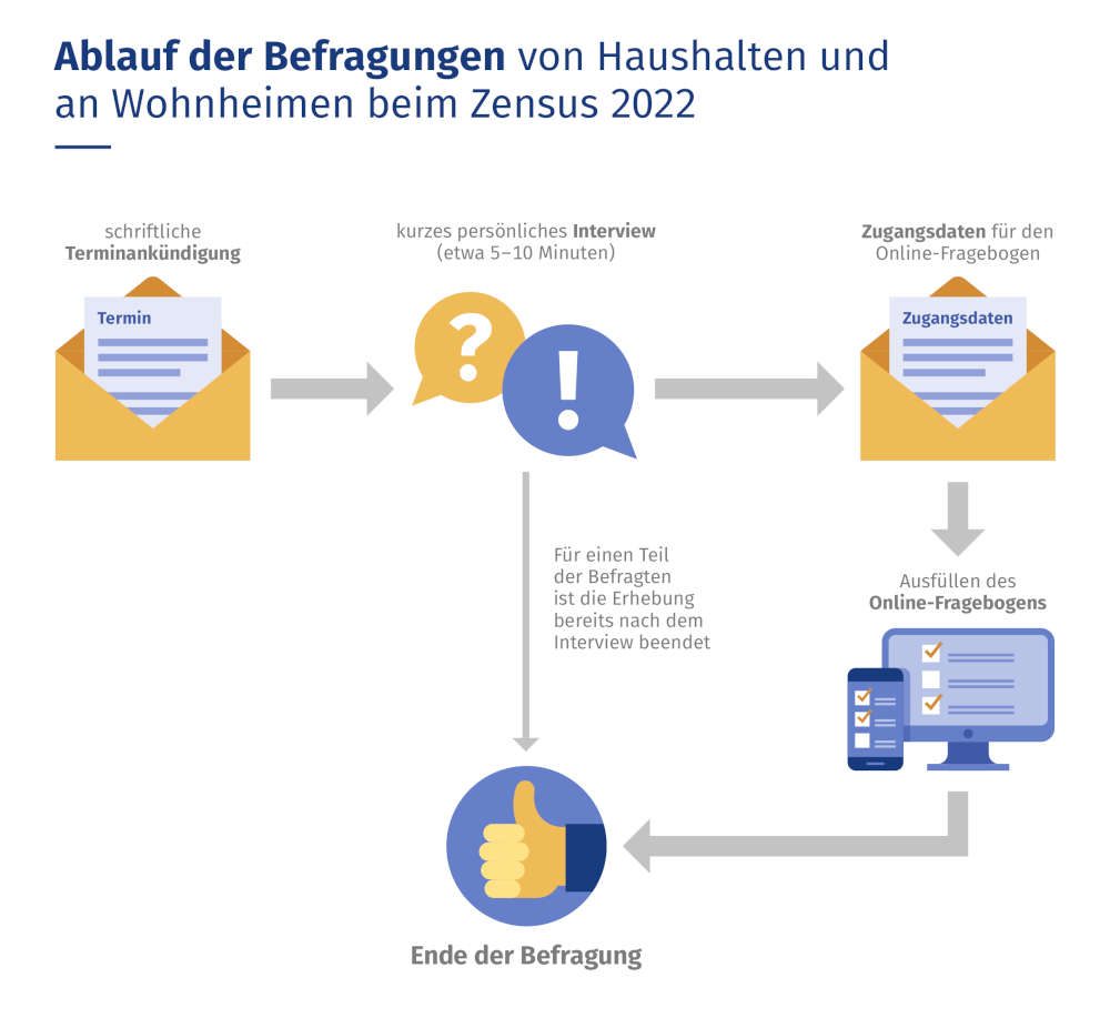 Ablauf der Befragungen (Quelle: Statistisches Bundesamt)