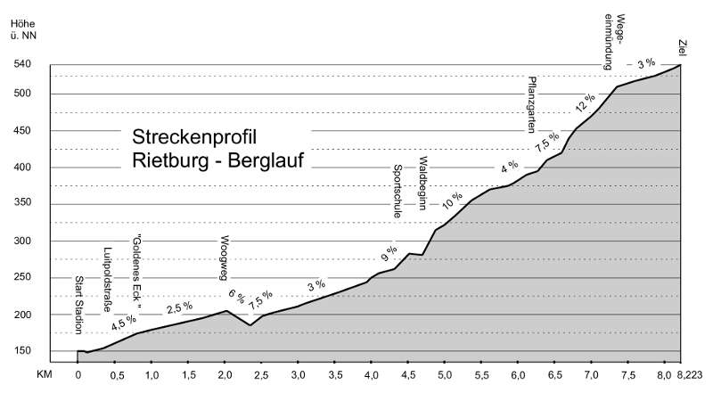 Streckenprofil