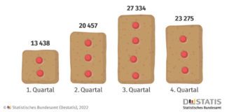 Produktion von Lebkuchen 2021 (Menge in Tonnen) (Quelle: DESTATIS)