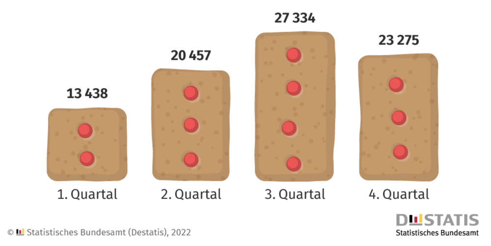 Produktion von Lebkuchen 2021 (Menge in Tonnen) (Quelle: DESTATIS)