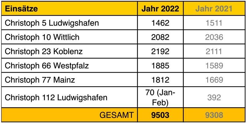 Einsatzzahlen 2021/2022 (Quelle: ADAC Luftrettung gGmbH)